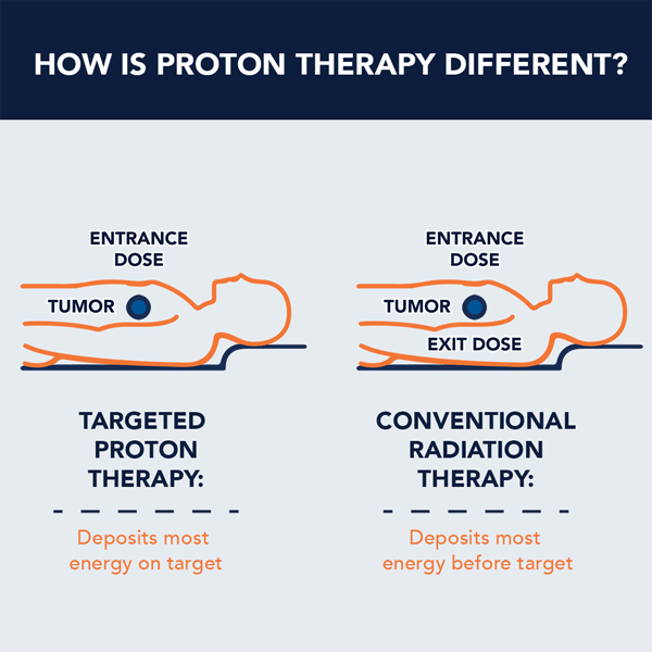 targeted proton therapy animation