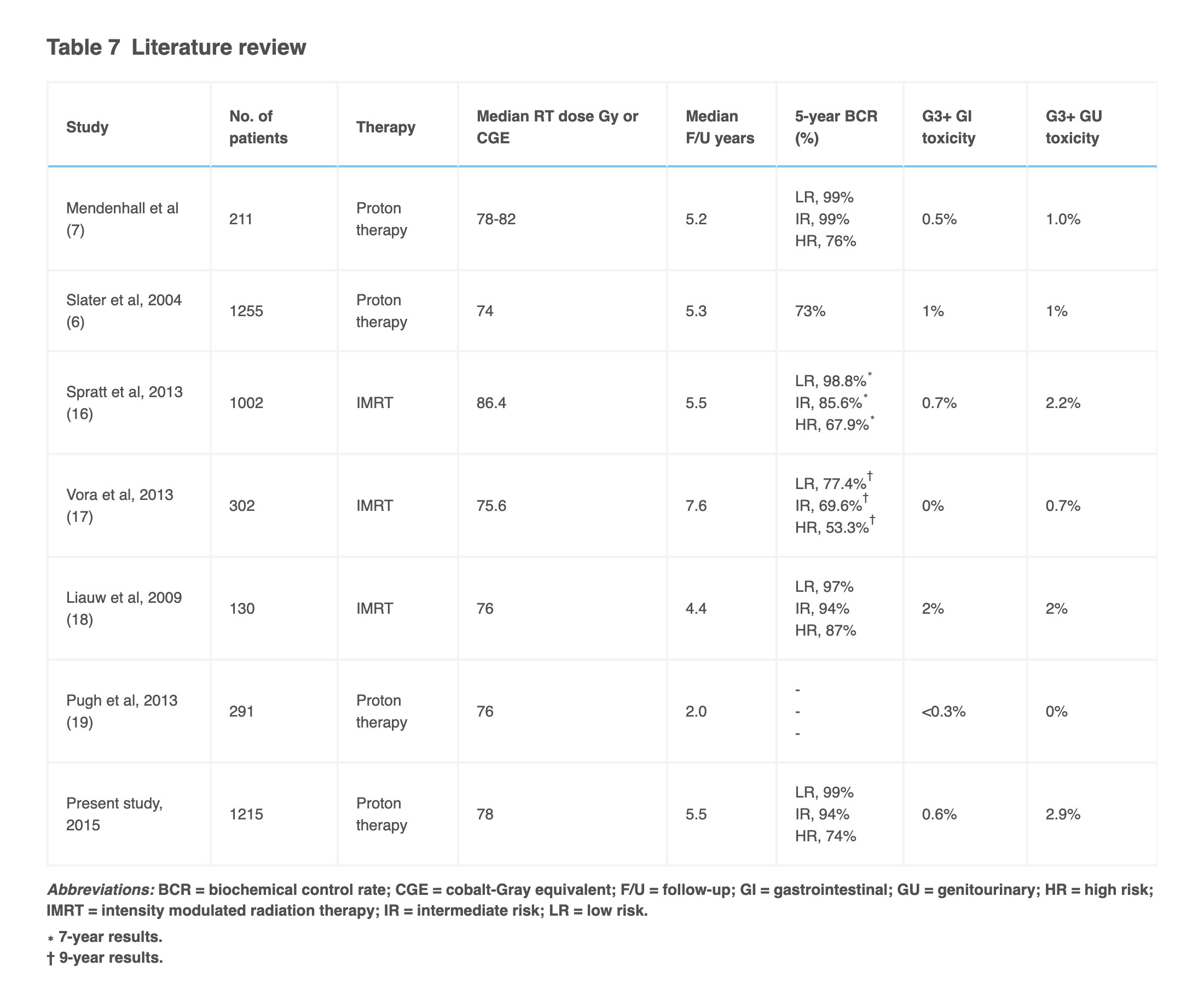 Prostate patient outcomes table